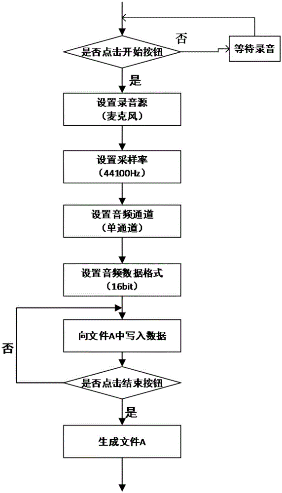 FSA (Finite State Automaton) based voice emotion interaction device and method
