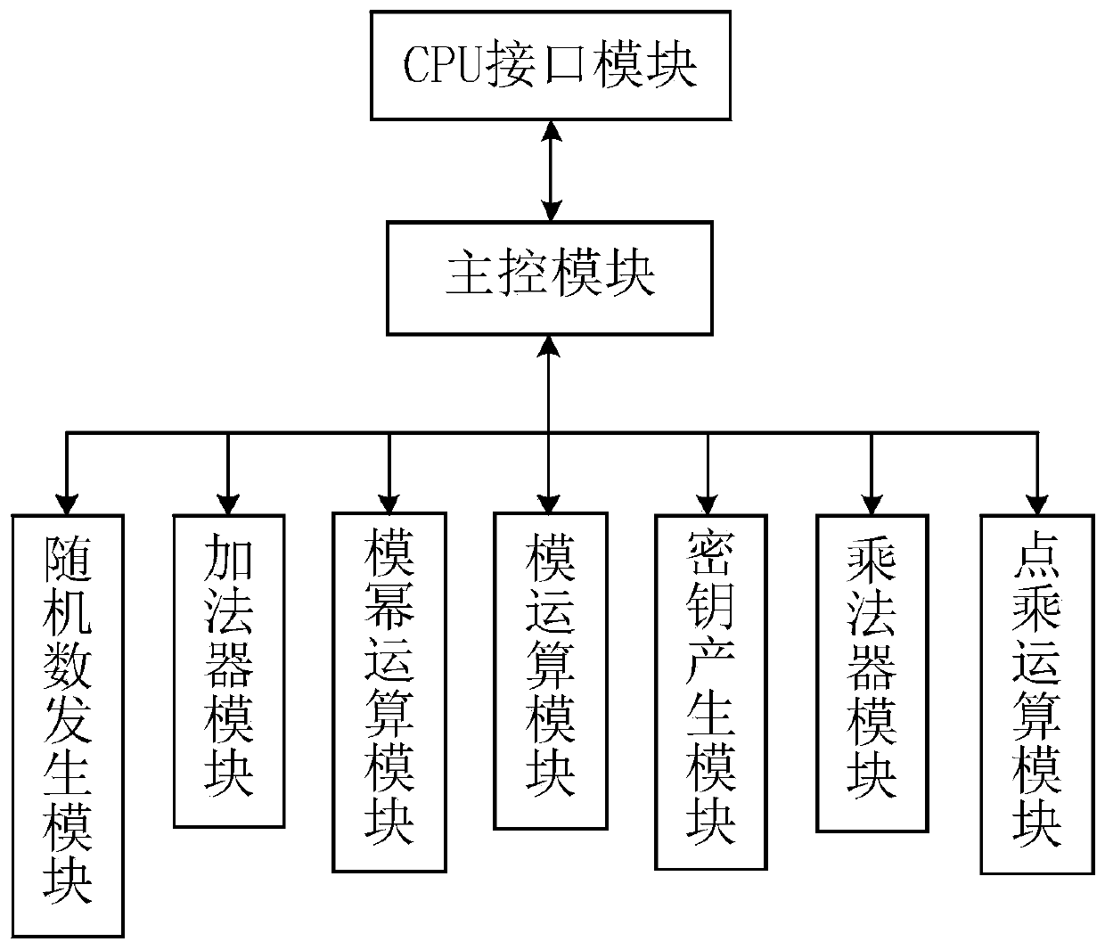 Encryption and decryption system based on SM2 and RSA encryption algorithms and working method