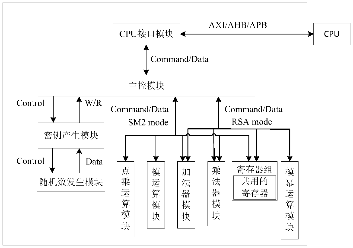 Encryption and decryption system based on SM2 and RSA encryption algorithms and working method