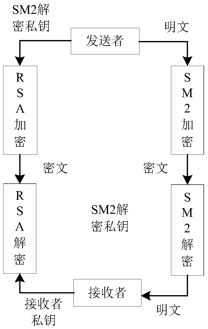 Encryption and decryption system based on SM2 and RSA encryption algorithms and working method