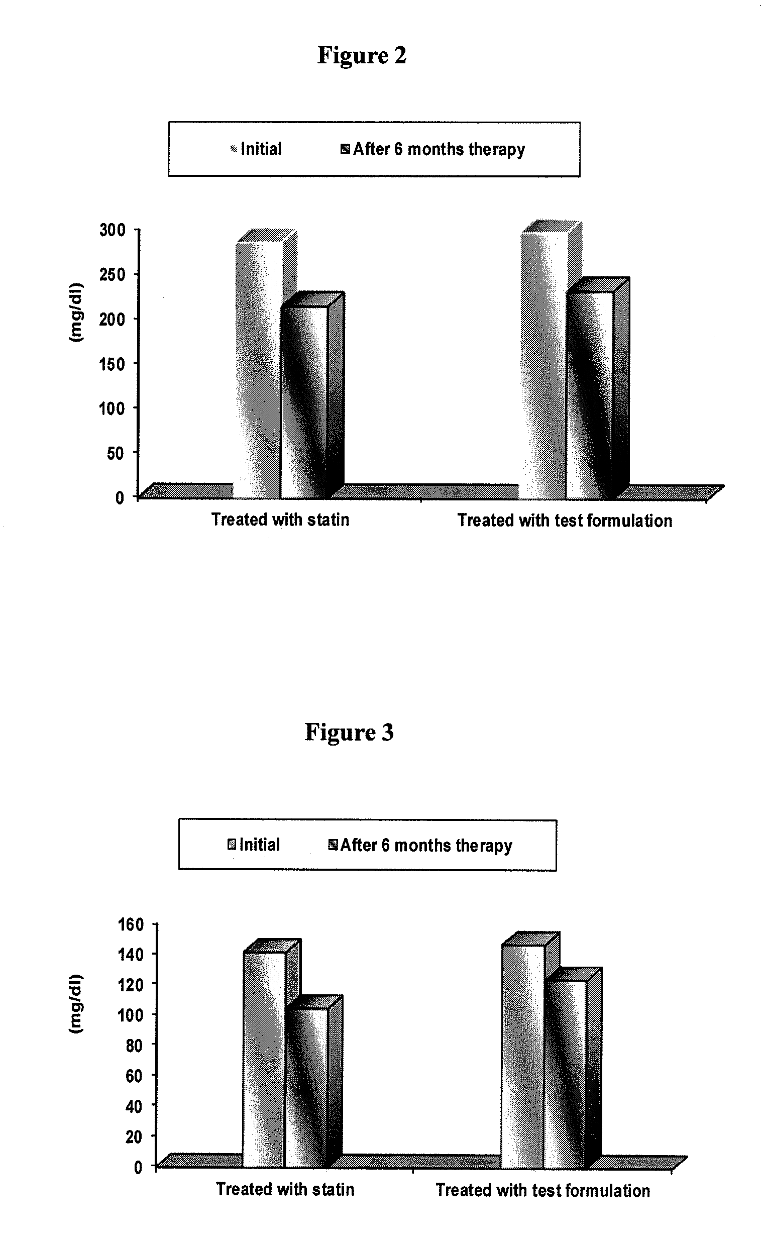 Herbal formulation advocated for the prevention and management of coronary heart disease