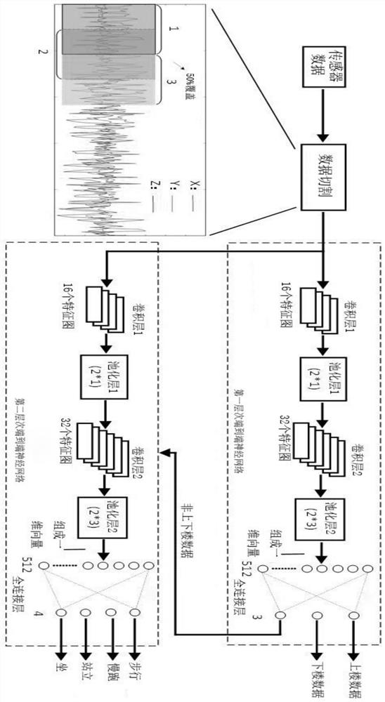 Human activity gesture recognition method based on multi-level end-to-end neural network