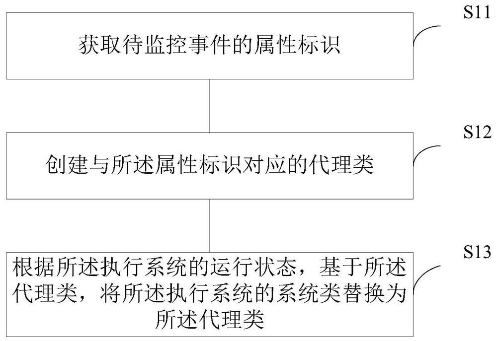 A data monitoring method, device and system