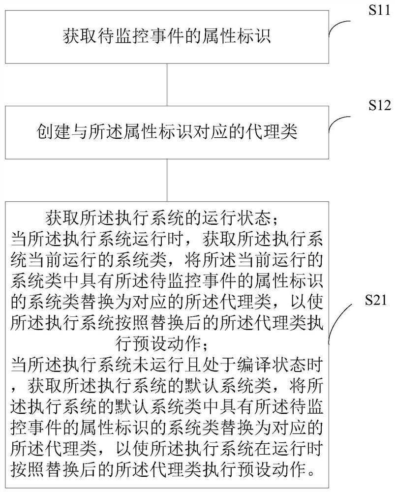 A data monitoring method, device and system