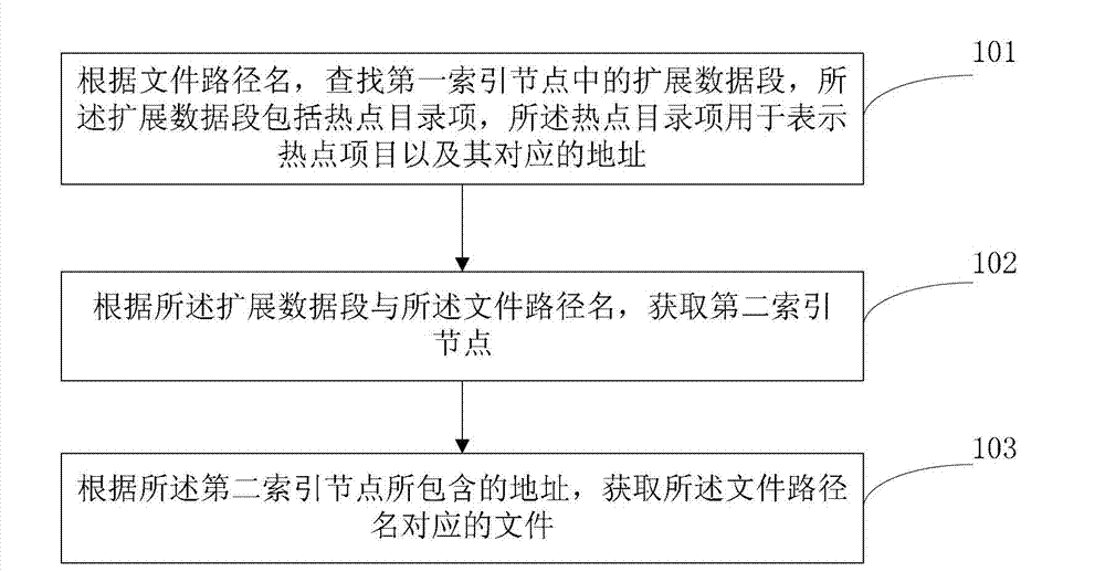 Method, device and equipment for accessing files