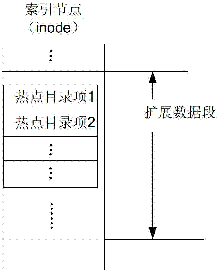 Method, device and equipment for accessing files