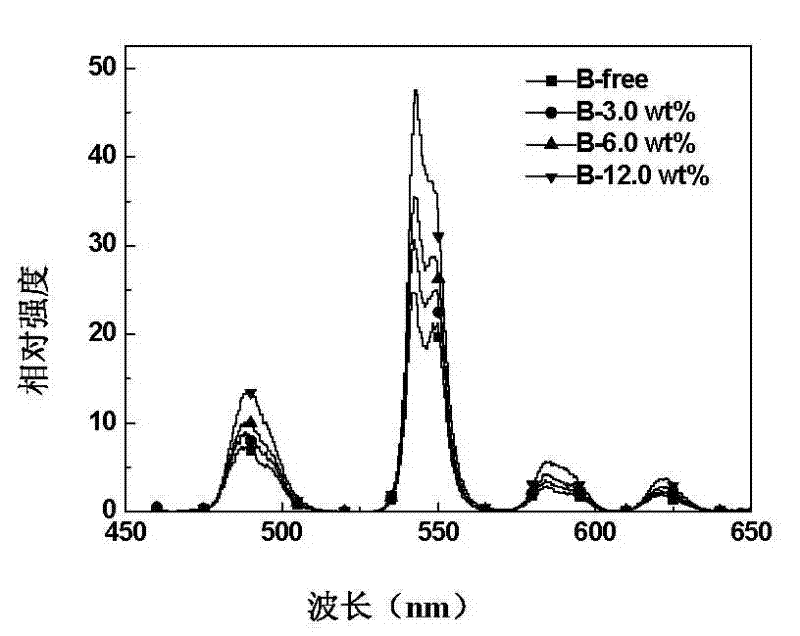 High-luminous-intensity terbium-activated silicate glass and preparation method thereof