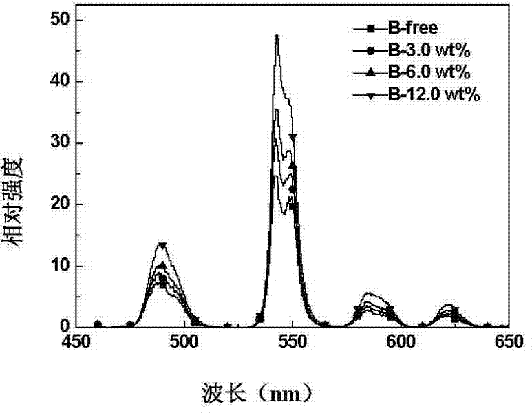 High-luminous-intensity terbium-activated silicate glass and preparation method thereof