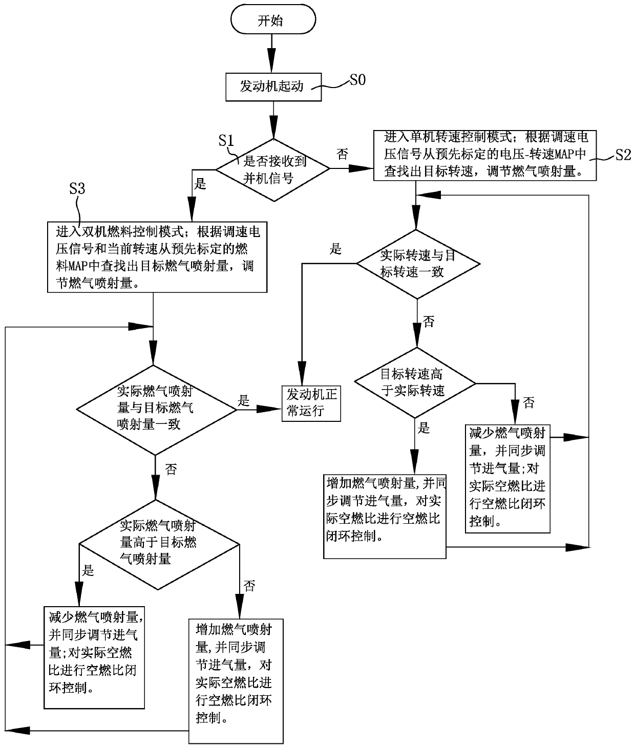 Engine control system and method matched with double engines and single blade