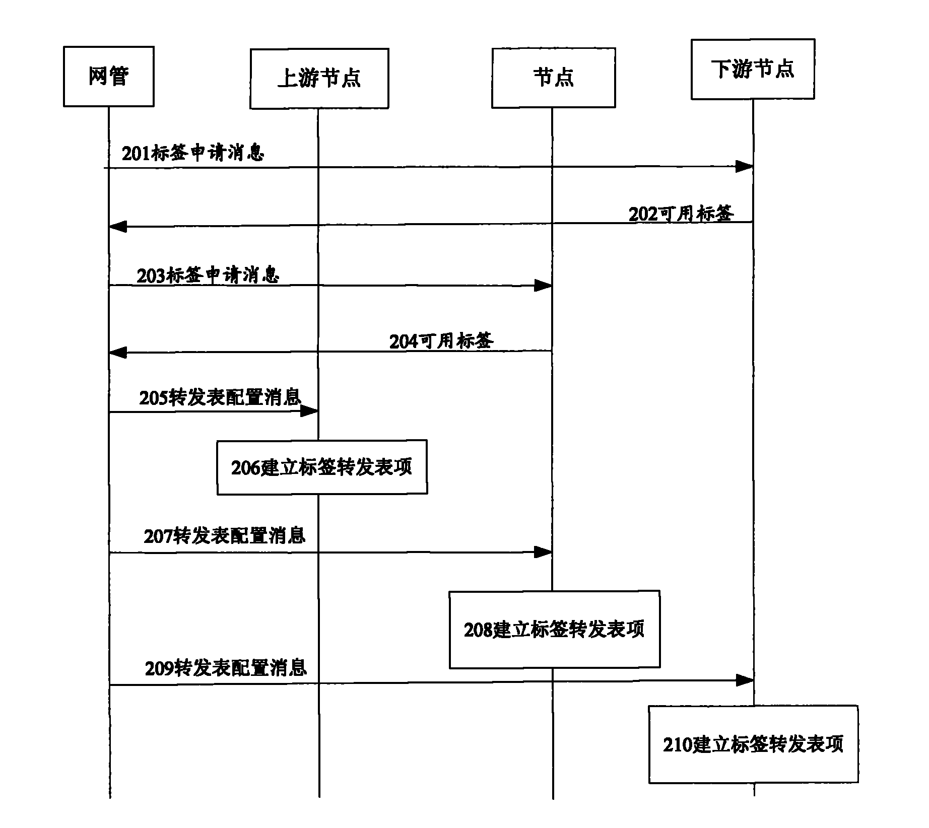 Method for creating label forwarding table, node equipment and system