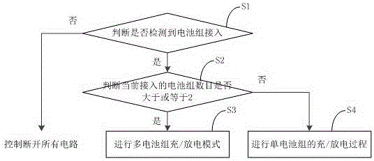 Charging-discharging control method and device of battery pack and balanced charging and discharging box