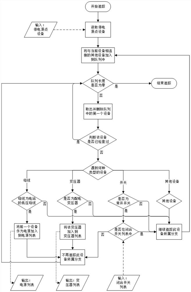 Method and system for power outage simulation analysis of distribution network based on equipment topology