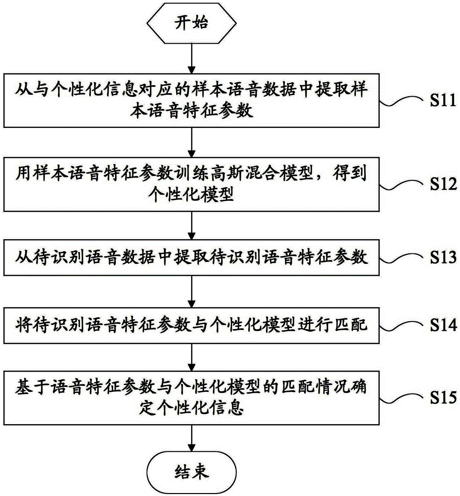 A voice information recognition method and system