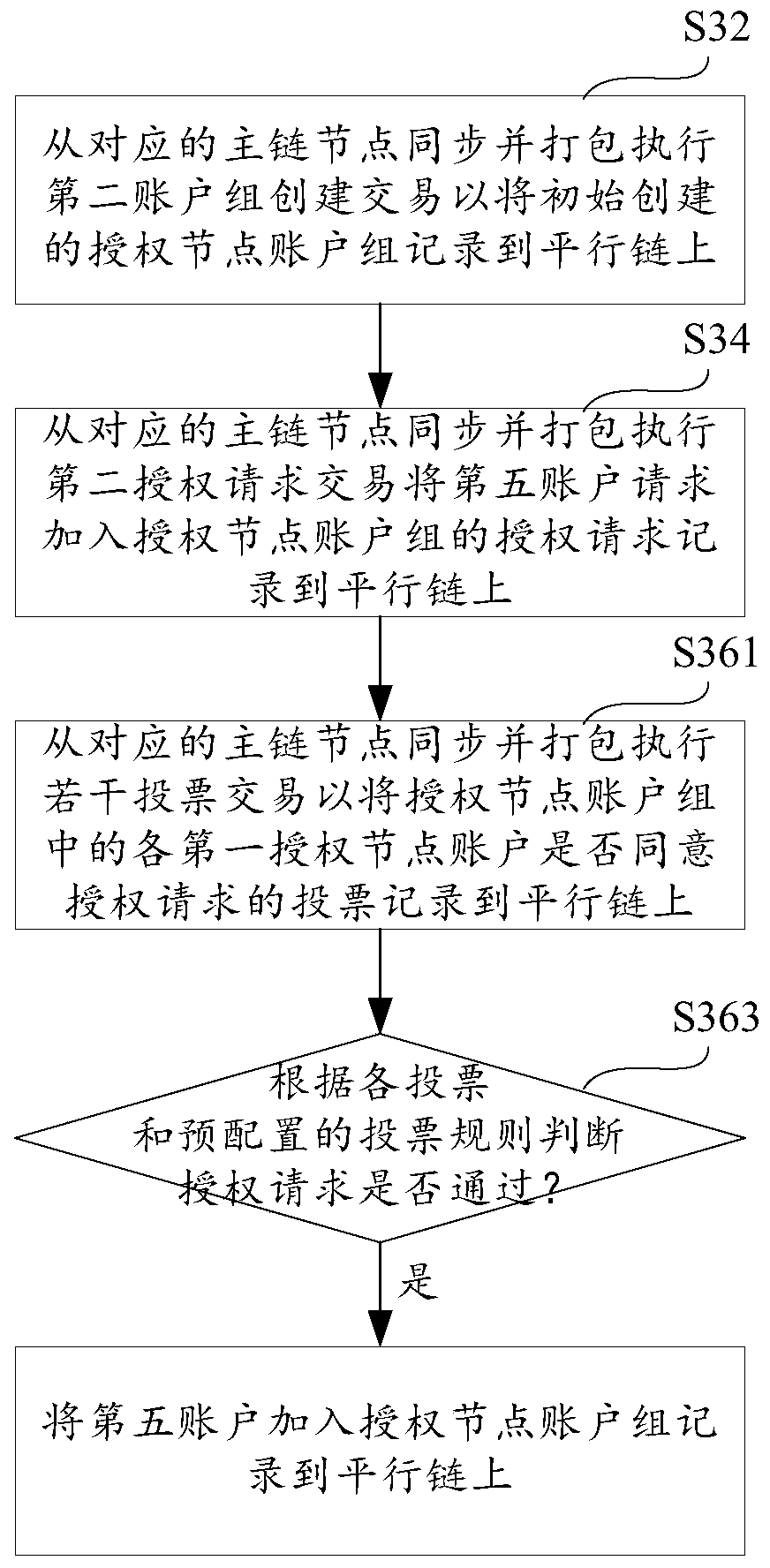 Parallel chain authorization node configuration method and device and storage medium
