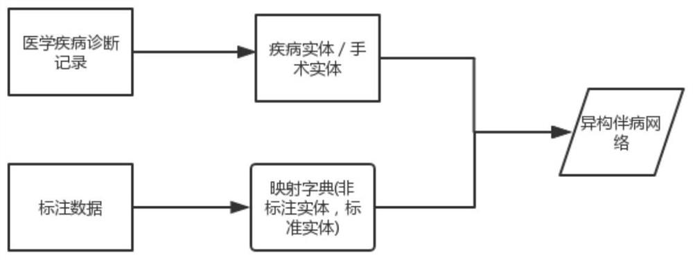 A Method for Entity Disambiguation in Medical Disease Diagnosis Records