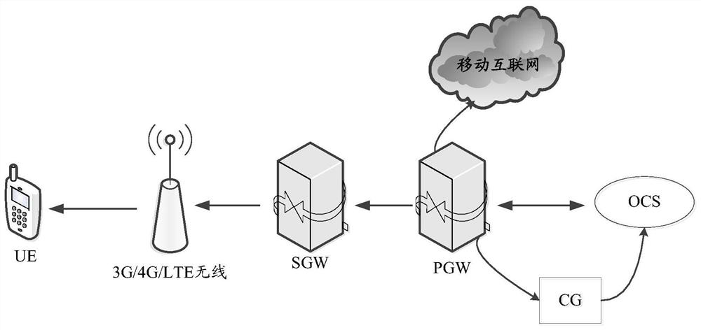 A traffic authorization method for ocs, ocs, server and readable storage medium