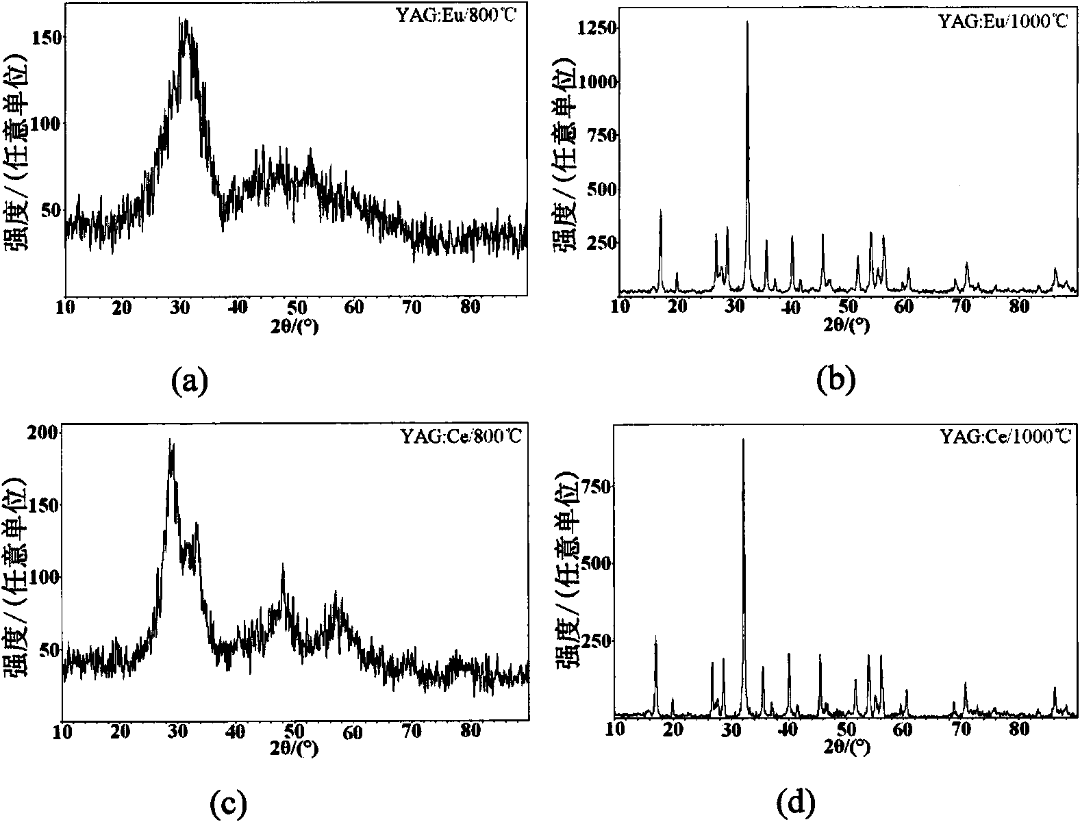Method for producing rare earth ion doped yttrium aluminum garnet nano phosphor powder