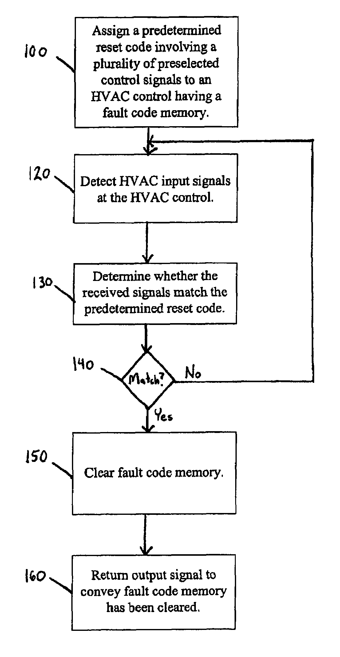 Method of clearing an HVAC control fault code memory