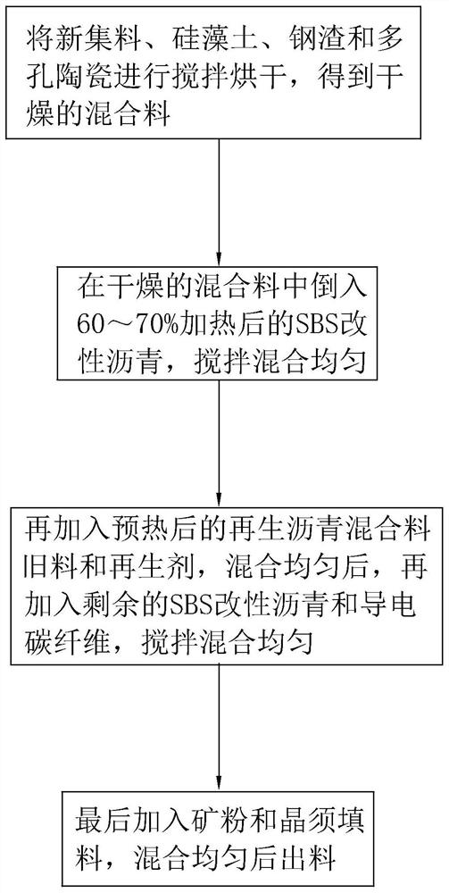 A kind of purified recycled asphalt concrete and its preparation process