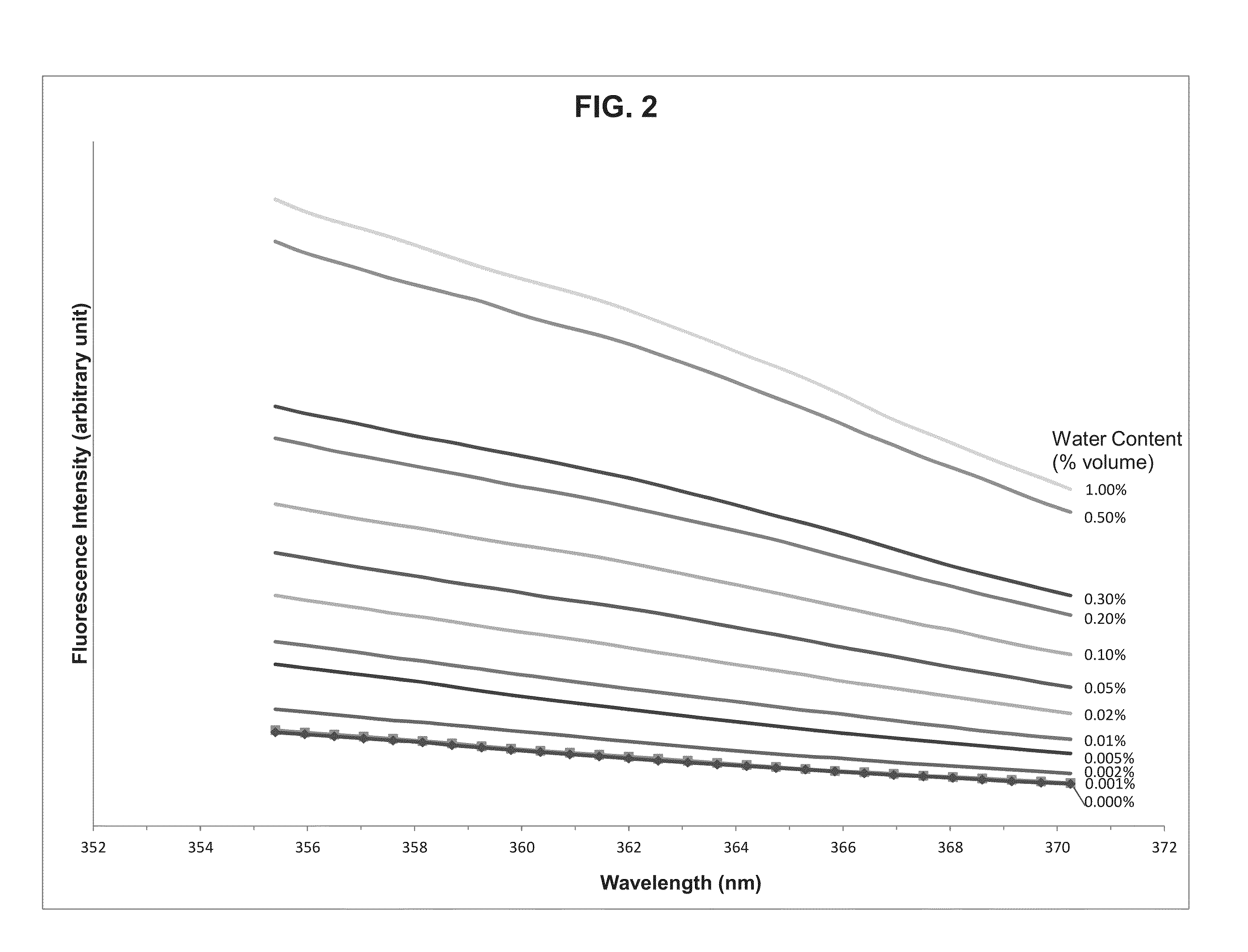 Method for non-intrusive measurement of low water content in oil