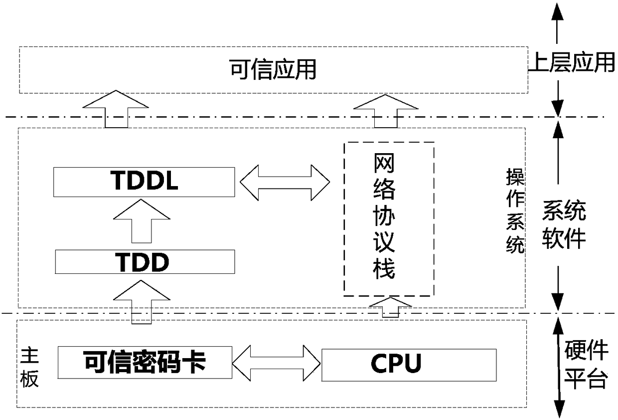 Routing protocol reinforcement method based on trusted cryptographic card