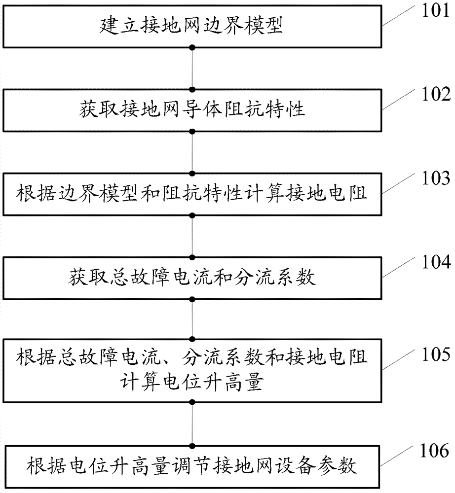 Detection method and device for design of grounding grid of substation