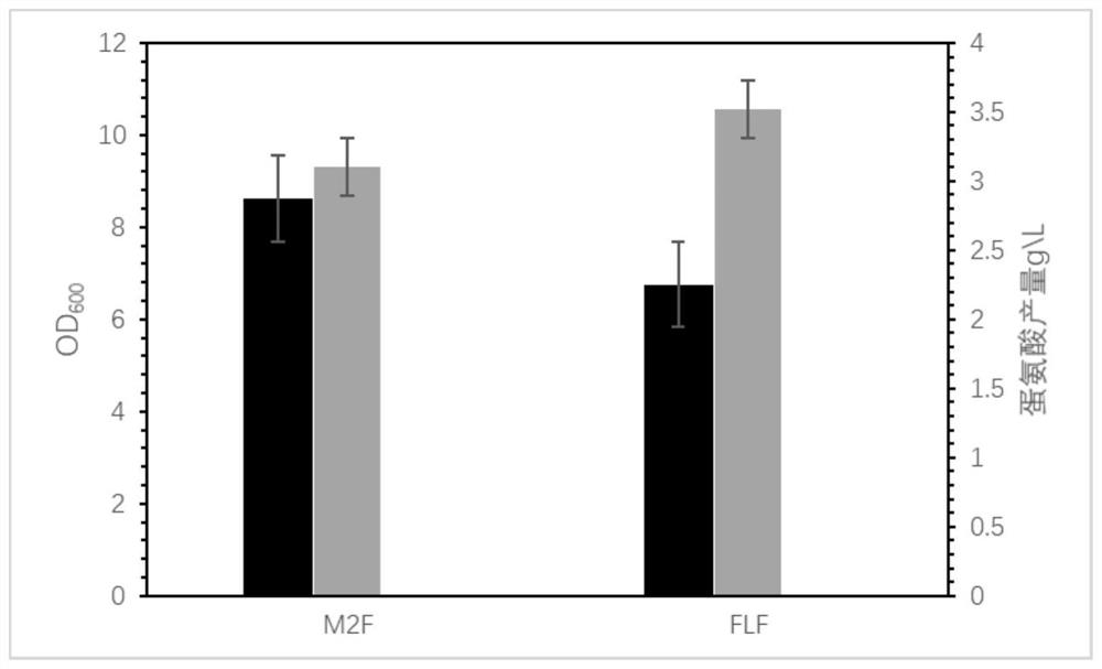 Genetically engineered bacteria with high production of l-methionine and its construction and application