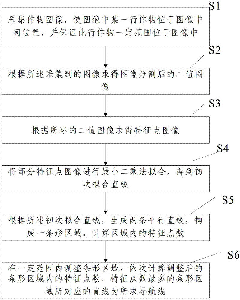 Navigation Line Extraction Method