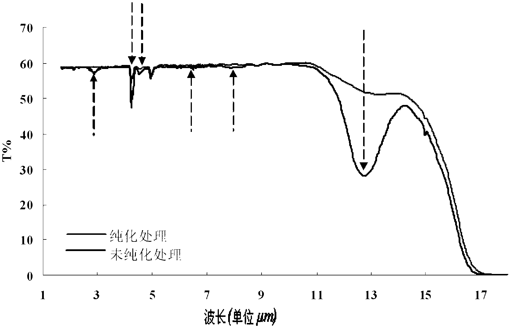 Purification method for preparing high-purity infrared chalcogenide glass, and apparatus thereof