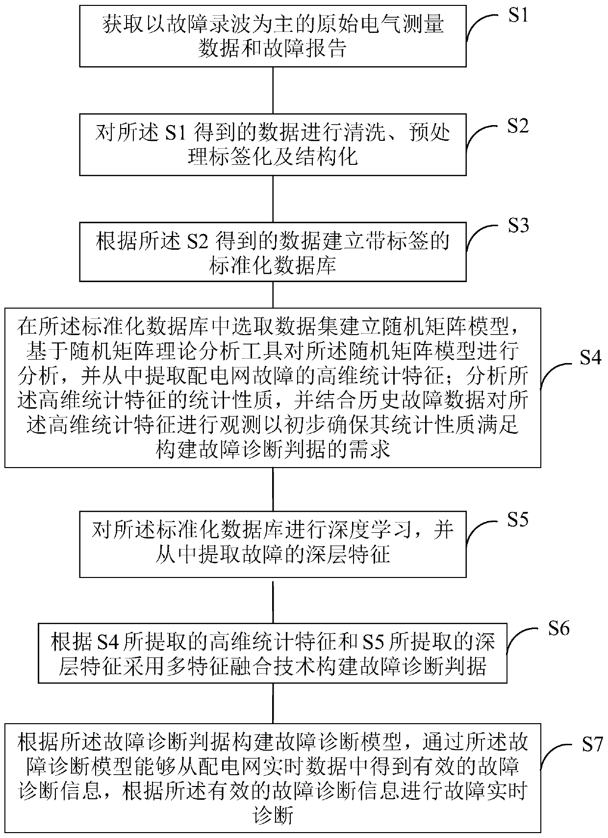 Power distribution network fault diagnosis method based on random matrix and deep learning