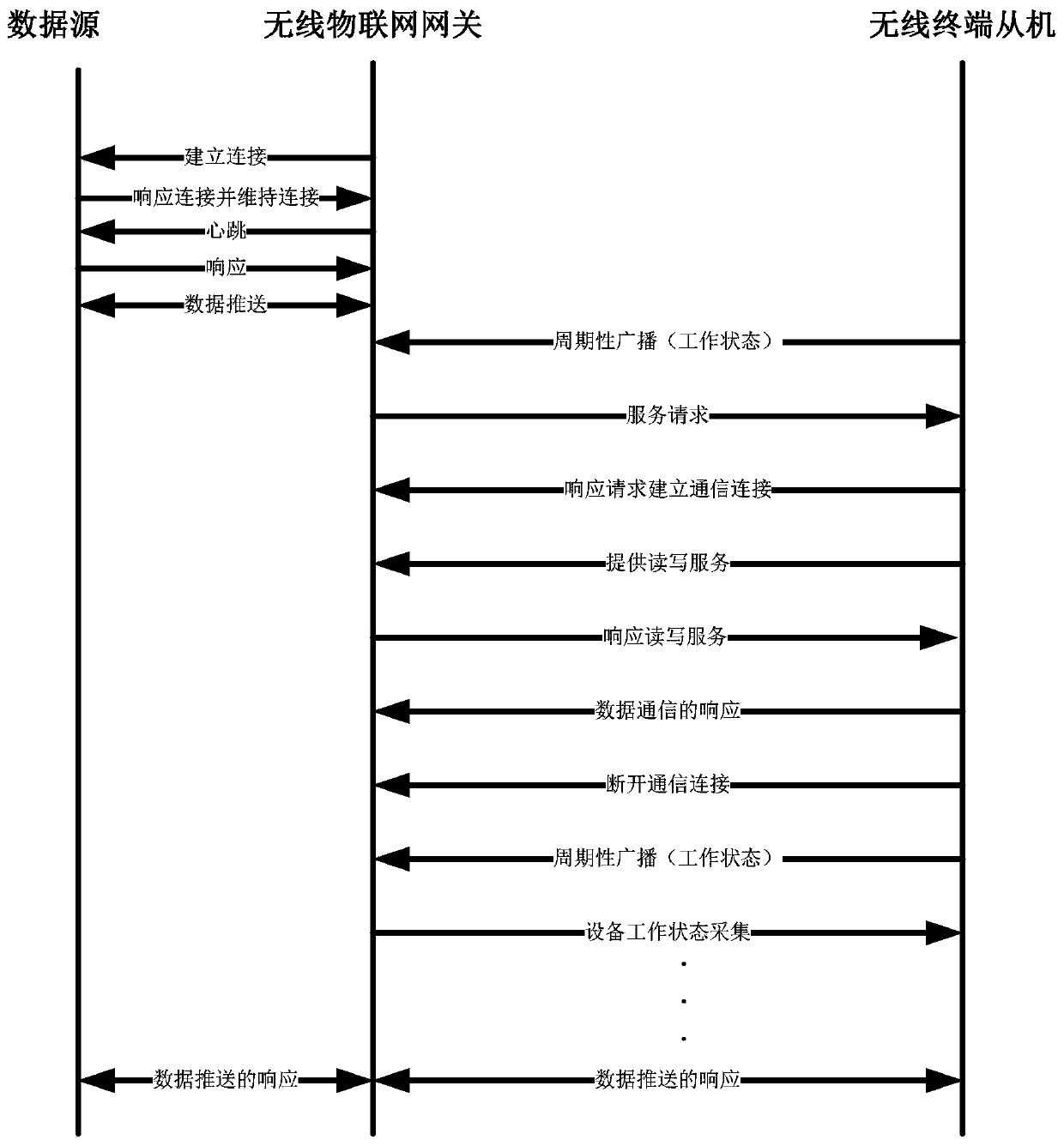 Communication control method and system of wireless gateway