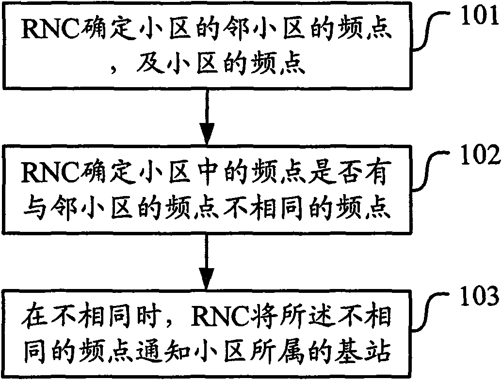 Method and equipment for processing frequency point information