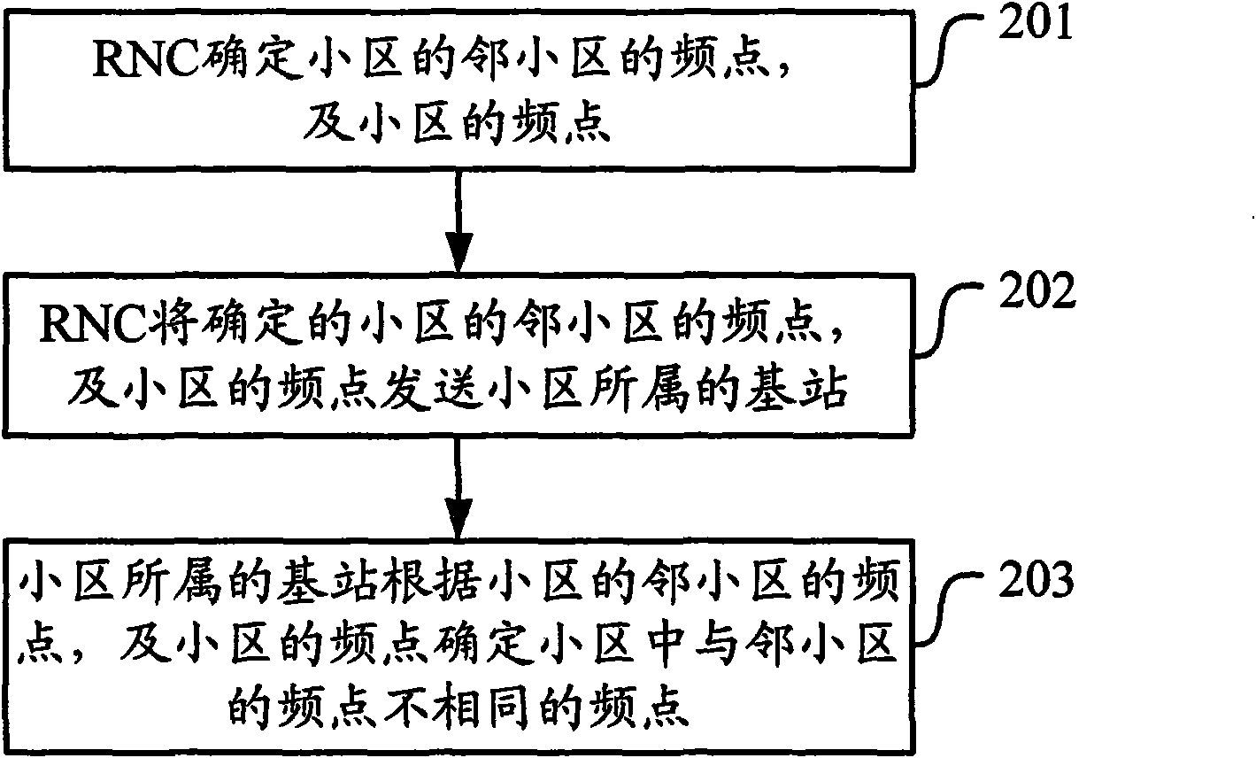 Method and equipment for processing frequency point information