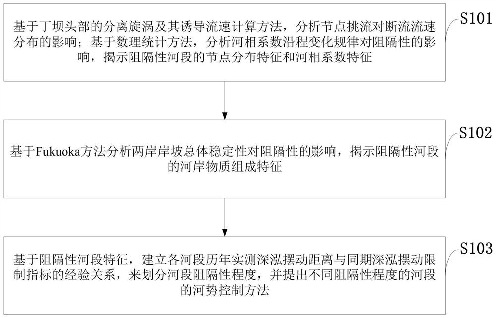 A Method for Recognition of Reach's Barrier Characteristics and Classification of Barrier Degree