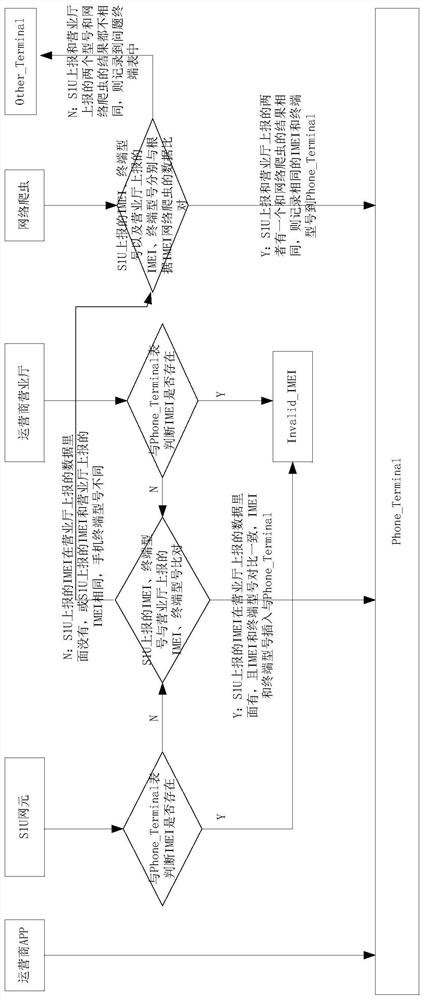 A mobile phone terminal identification method based on big data