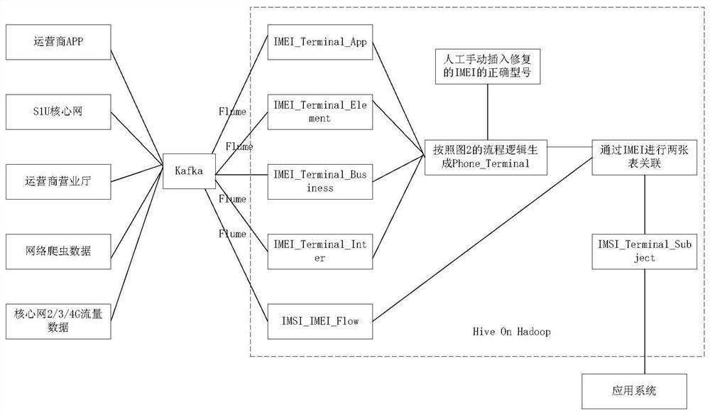 A mobile phone terminal identification method based on big data