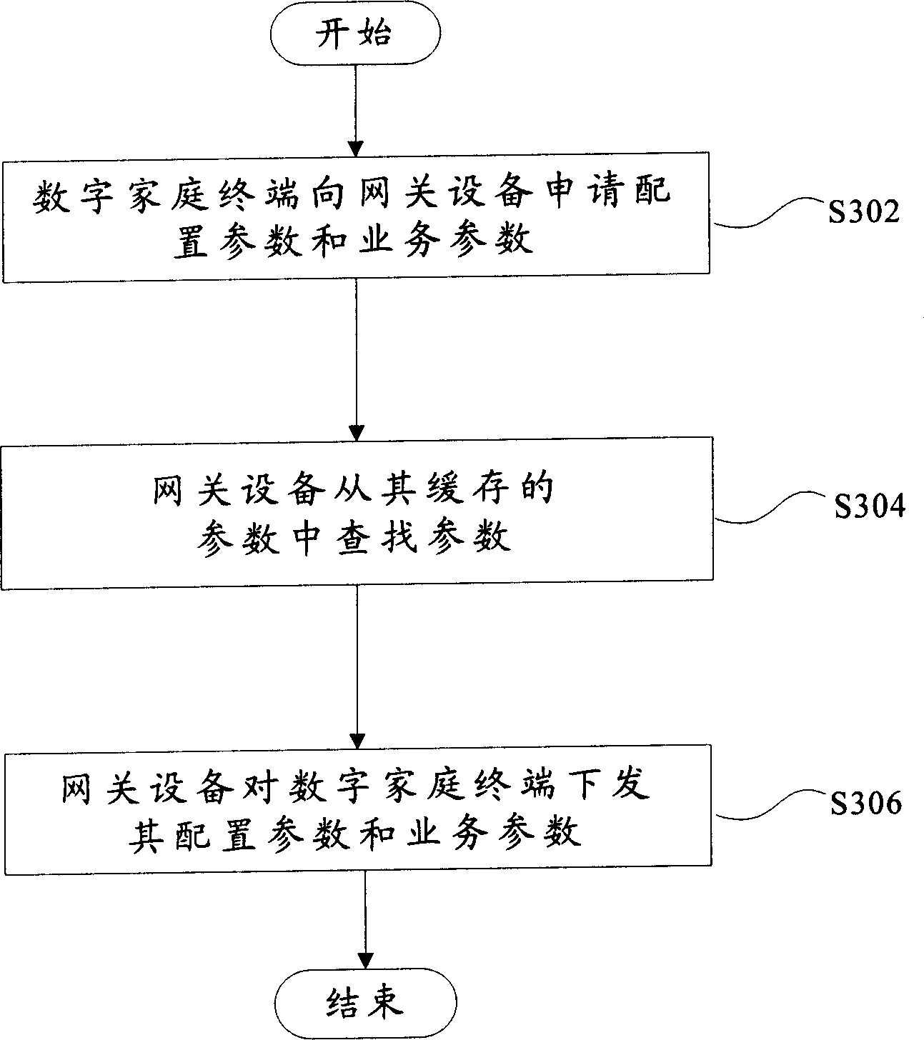 Automatic configuration method and system for digital household terminal