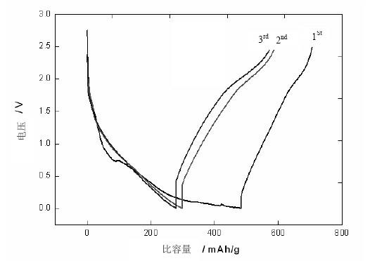Lithium ion battery anode material and preparation method thereof, and lithium ion battery