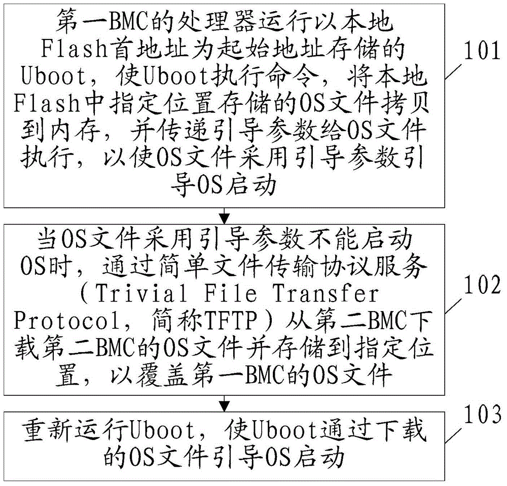 Starting method and starting device of embedded operating system and baseboard management controller