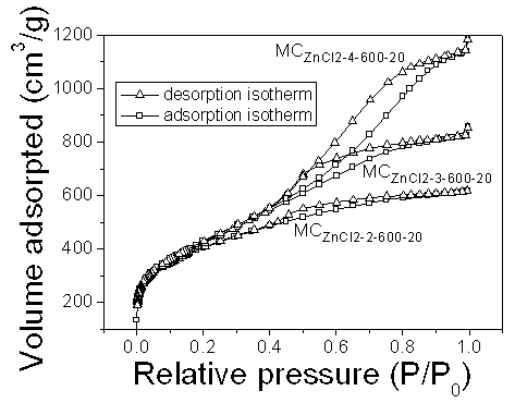 Method for preparing mesoporous carbon material for electrochemical capacitor