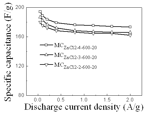 Method for preparing mesoporous carbon material for electrochemical capacitor