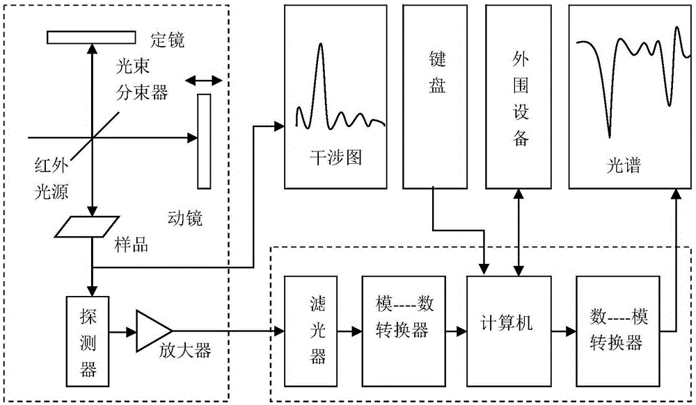 Scheme based on near infrared technology and used for detecting phosphorous in water