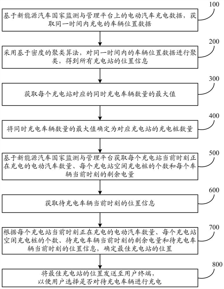 A method and system for charging an electric vehicle