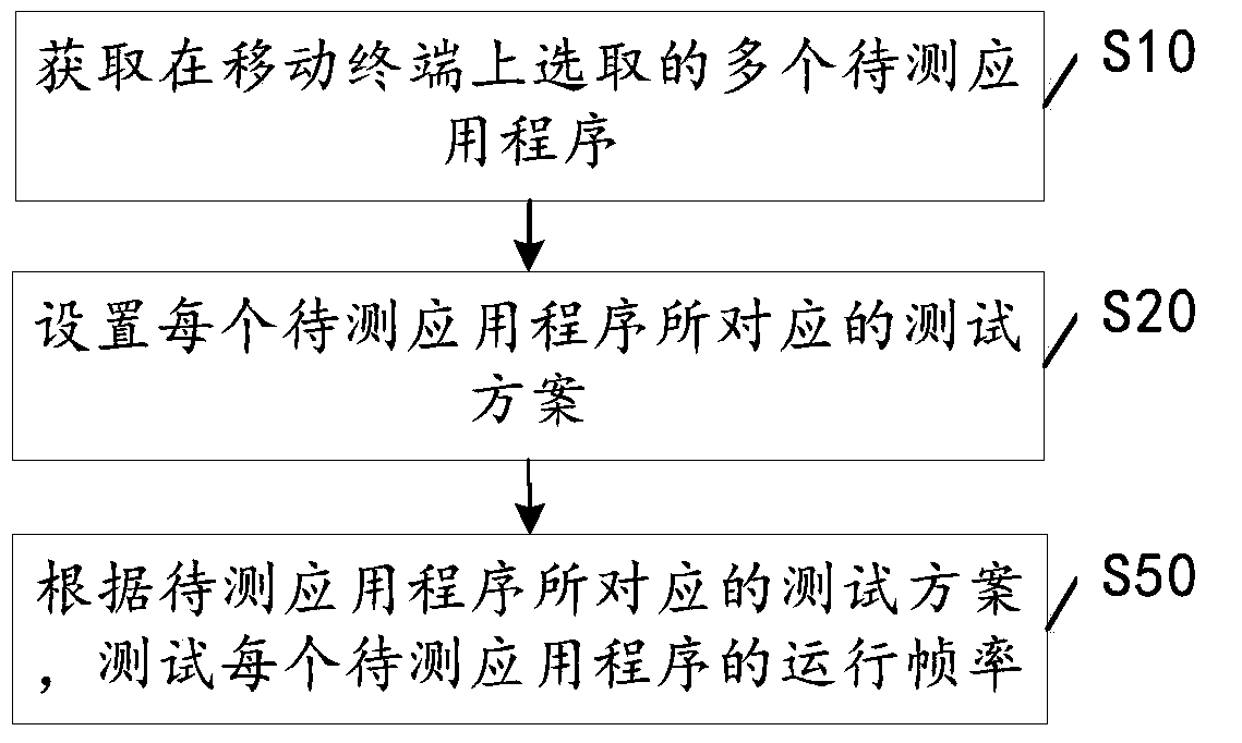 Method and mobile terminal for testing the running frame rate of application program