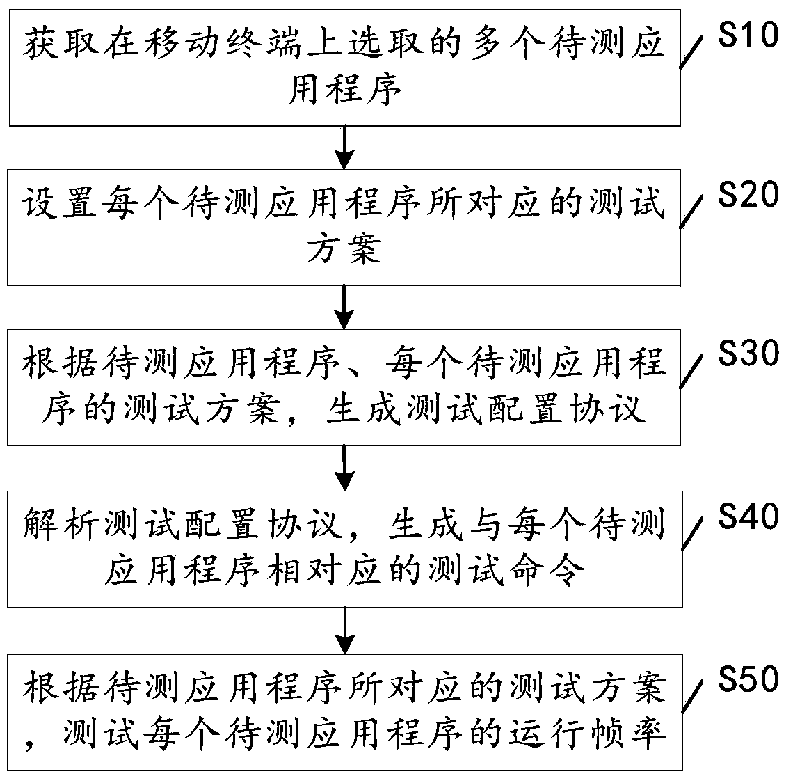 Method and mobile terminal for testing the running frame rate of application program