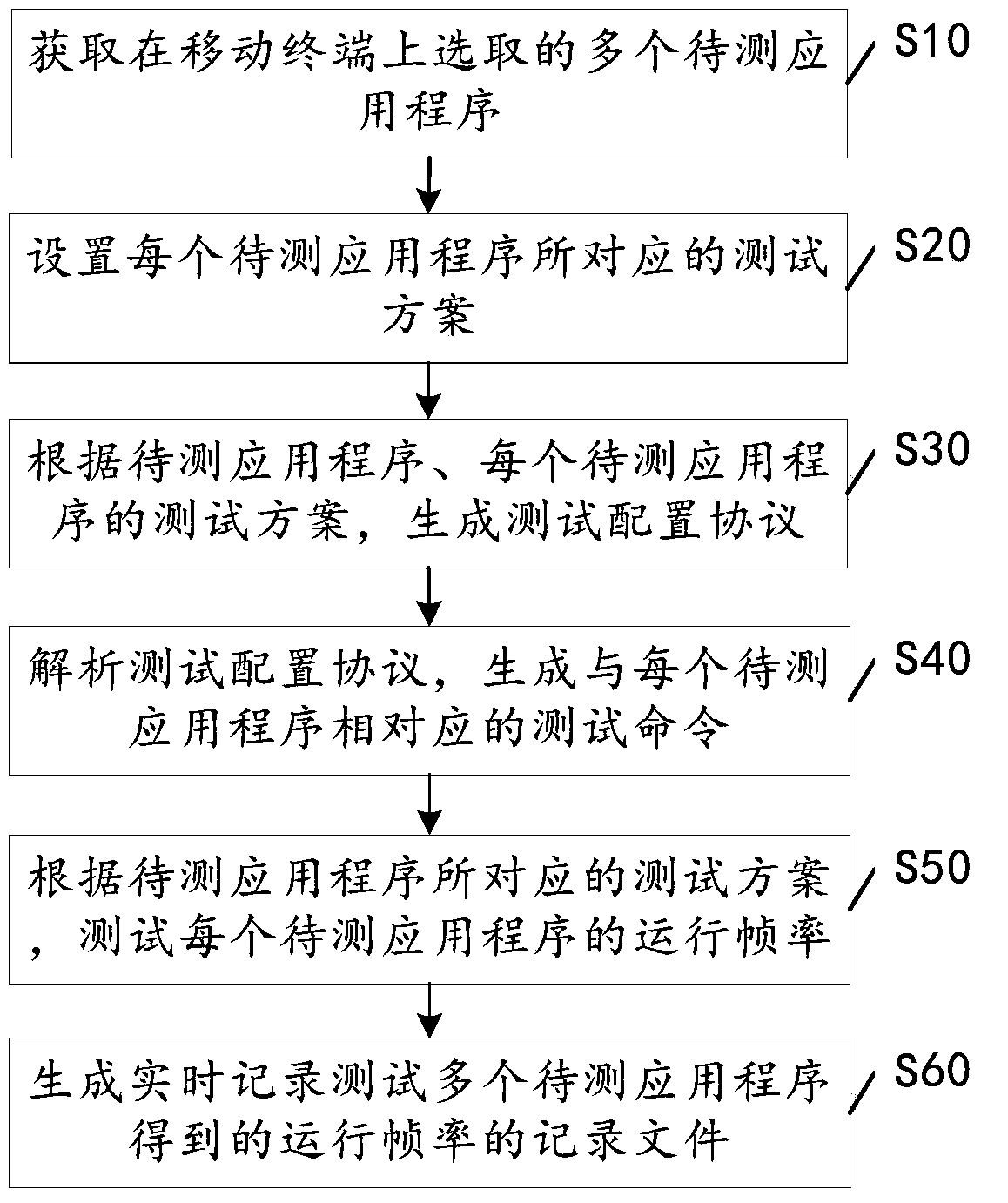 Method and mobile terminal for testing the running frame rate of application program