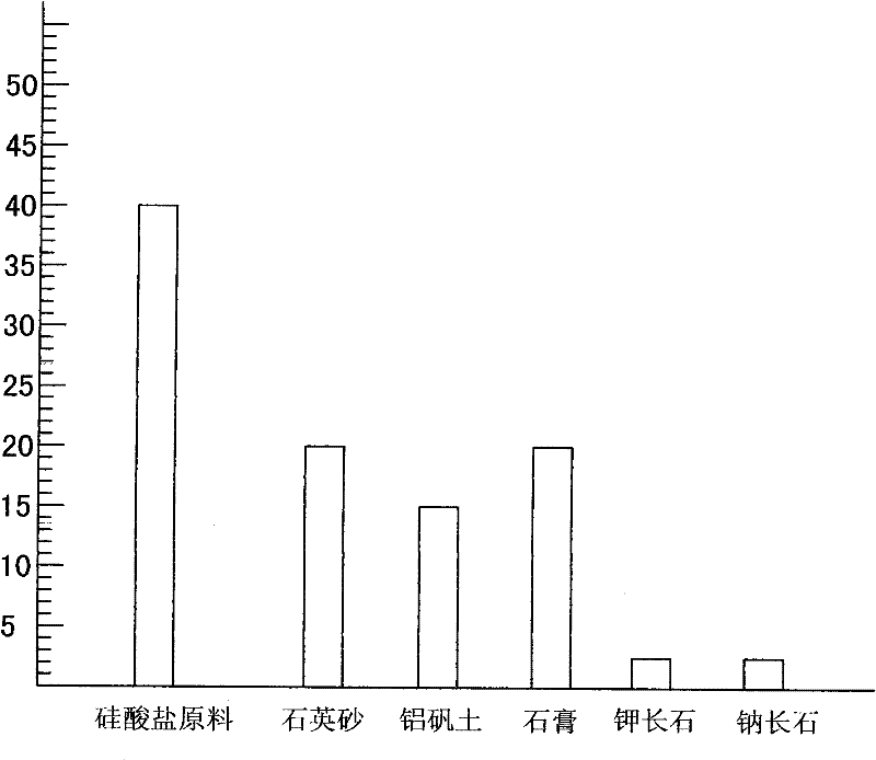 Composition of white cement and preparation method thereof