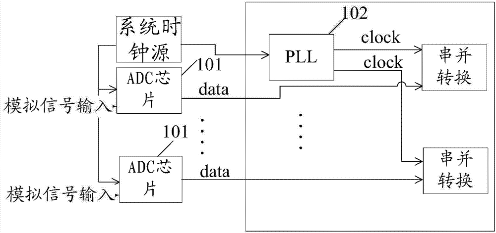 Field programmable logic array and serial data receiving and converting method