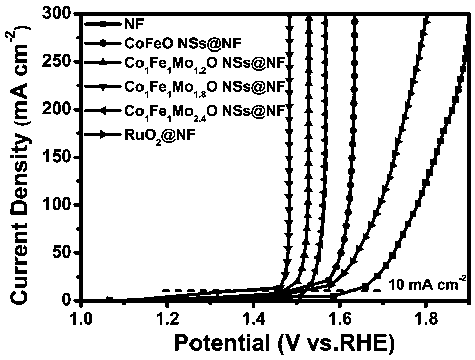 Preparation method of molybdenum-doped cobalt-iron oxide nano-sheet bifunctional electrocatalyst