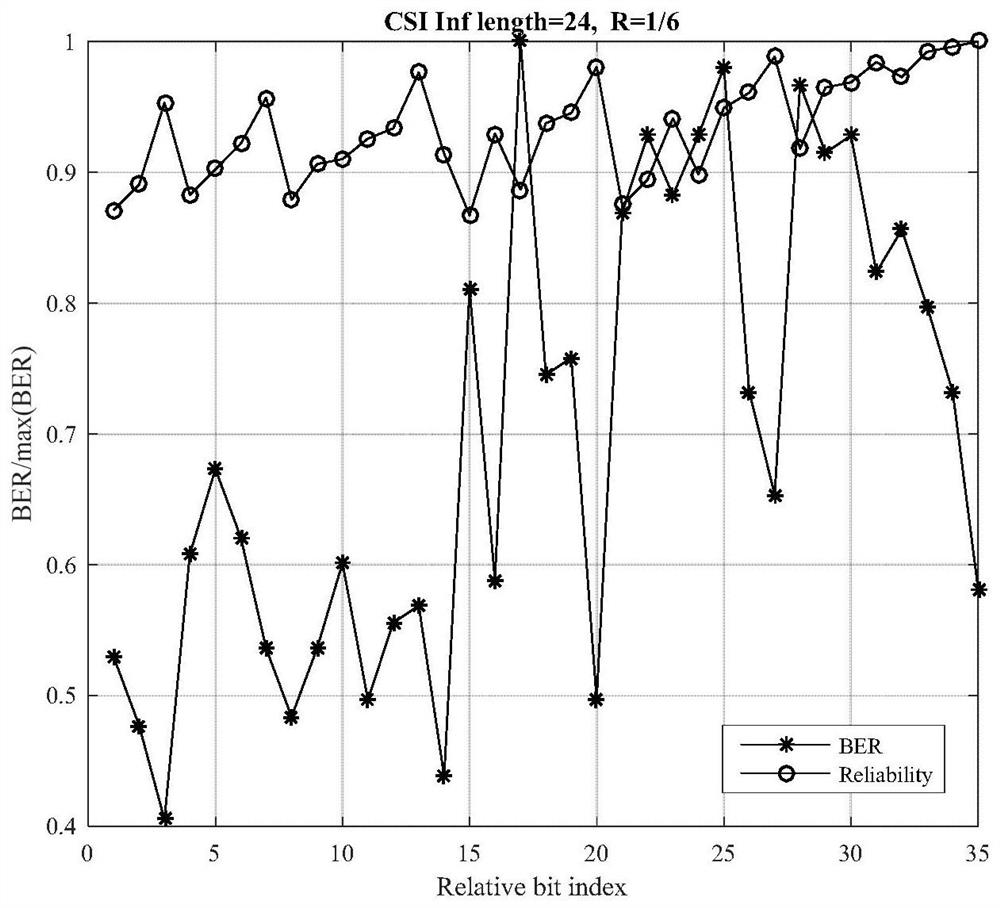 Channel state information csi encoding method and device, storage medium and processor